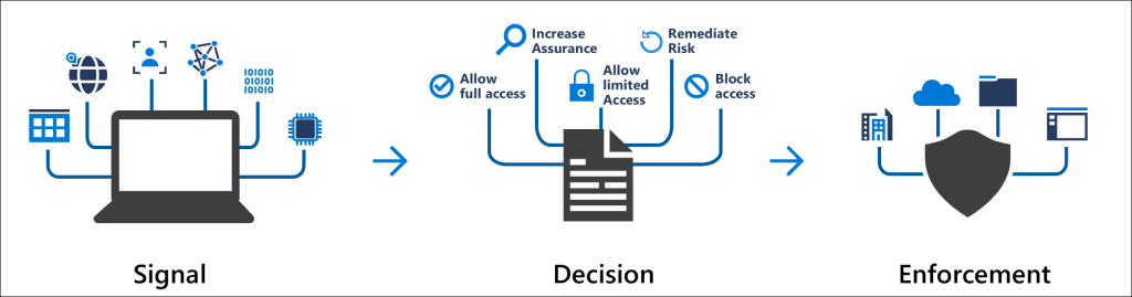 Learning Conditional Access for protection and access control