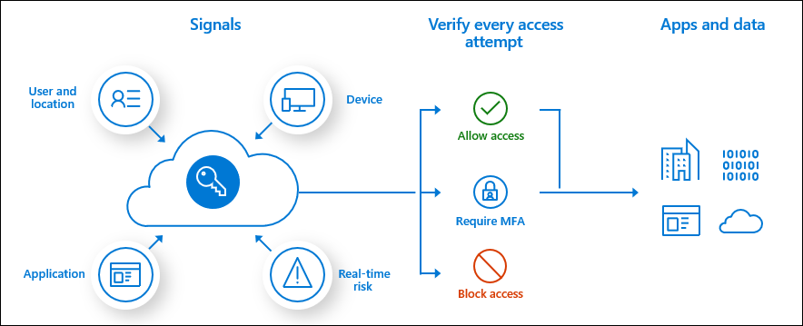 Learning Conditional Access for protection and access control