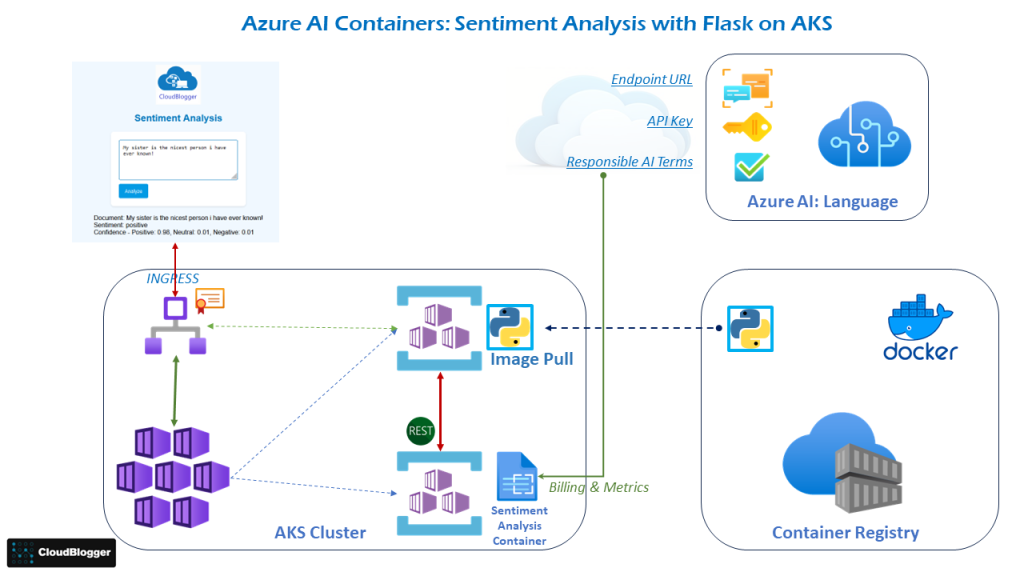 Azure AI Services and AKS Architecture