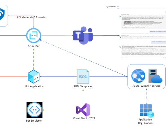 Bot Architecture